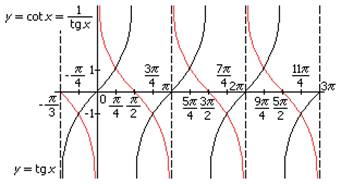 funciones tangente y cotangente